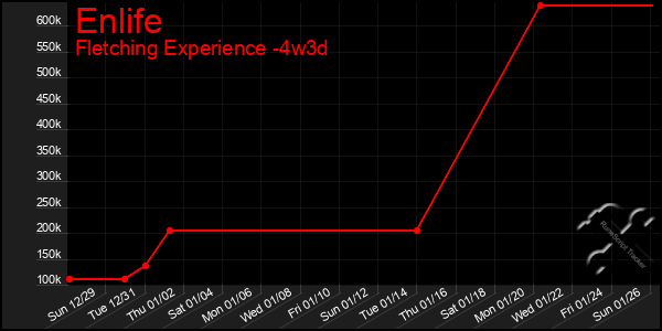 Last 31 Days Graph of Enlife