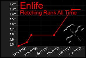 Total Graph of Enlife