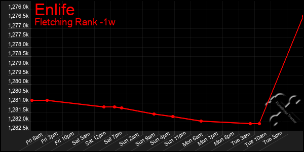 Last 7 Days Graph of Enlife