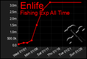 Total Graph of Enlife