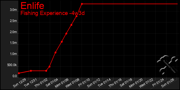 Last 31 Days Graph of Enlife