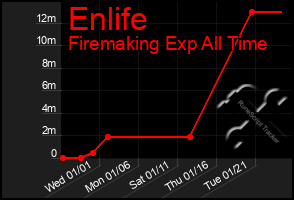 Total Graph of Enlife