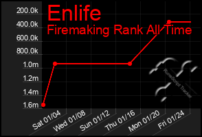 Total Graph of Enlife