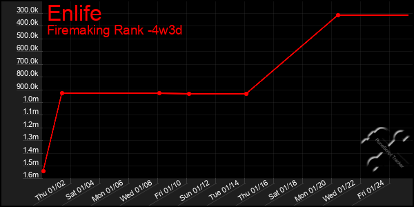 Last 31 Days Graph of Enlife