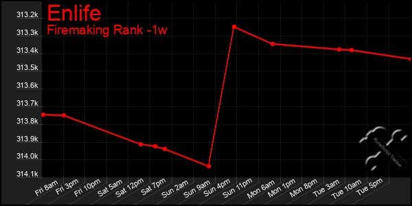 Last 7 Days Graph of Enlife