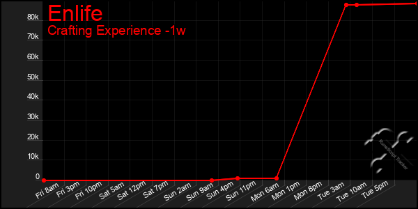 Last 7 Days Graph of Enlife