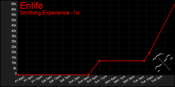 Last 7 Days Graph of Enlife