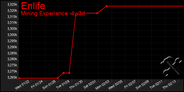 Last 31 Days Graph of Enlife