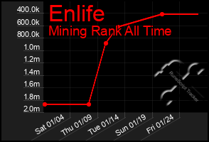 Total Graph of Enlife