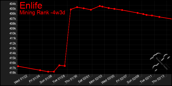 Last 31 Days Graph of Enlife