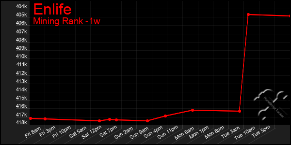 Last 7 Days Graph of Enlife