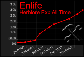 Total Graph of Enlife