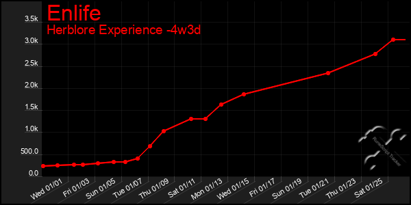 Last 31 Days Graph of Enlife