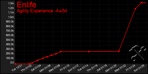 Last 31 Days Graph of Enlife