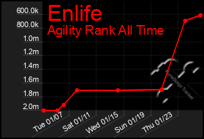 Total Graph of Enlife