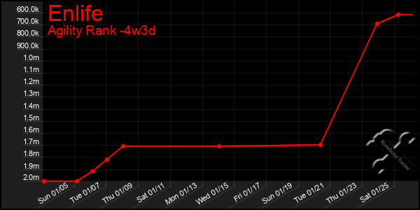 Last 31 Days Graph of Enlife