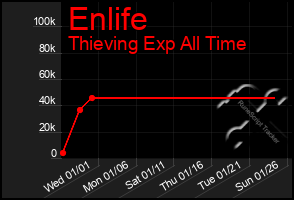 Total Graph of Enlife