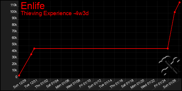 Last 31 Days Graph of Enlife