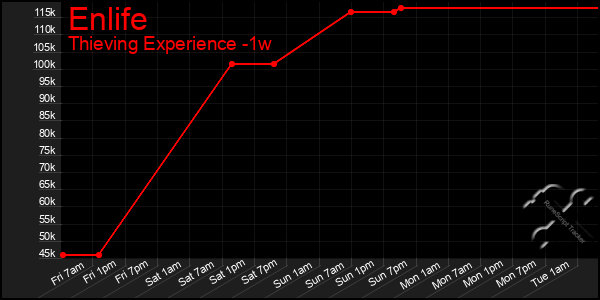 Last 7 Days Graph of Enlife