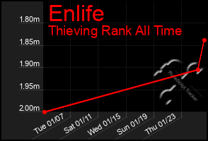 Total Graph of Enlife