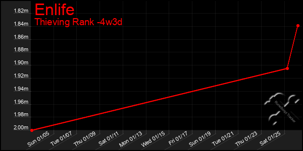 Last 31 Days Graph of Enlife