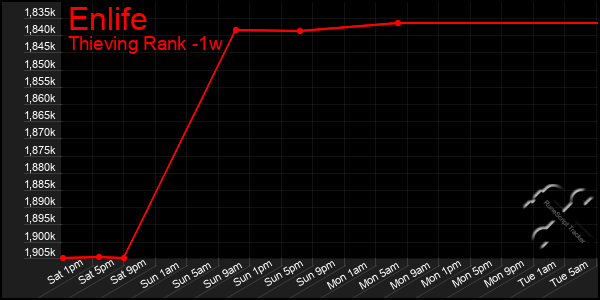 Last 7 Days Graph of Enlife