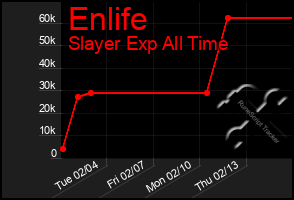 Total Graph of Enlife