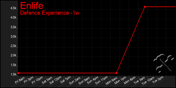 Last 7 Days Graph of Enlife