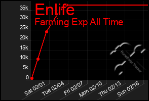 Total Graph of Enlife