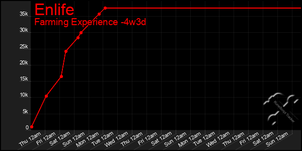 Last 31 Days Graph of Enlife