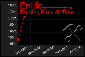 Total Graph of Enlife