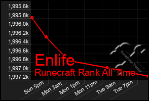 Total Graph of Enlife