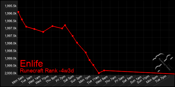 Last 31 Days Graph of Enlife