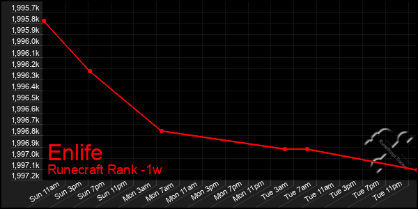 Last 7 Days Graph of Enlife