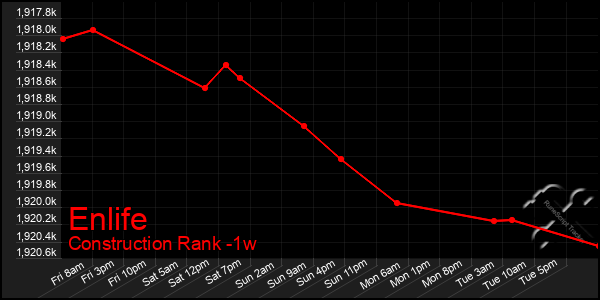 Last 7 Days Graph of Enlife