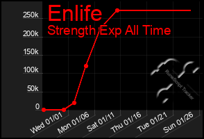 Total Graph of Enlife