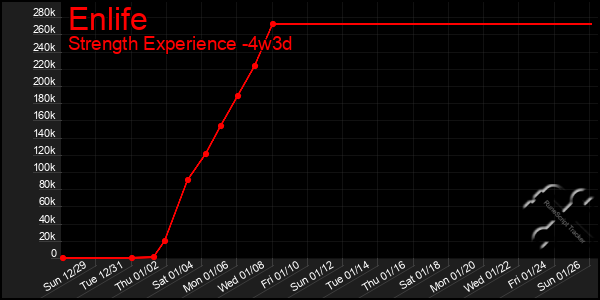 Last 31 Days Graph of Enlife