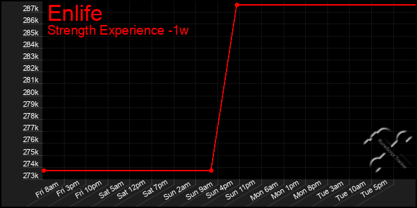 Last 7 Days Graph of Enlife