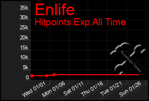 Total Graph of Enlife