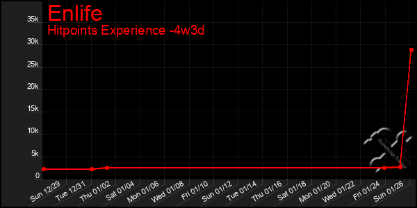 Last 31 Days Graph of Enlife