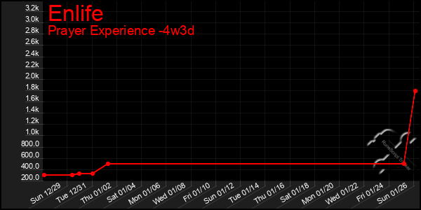 Last 31 Days Graph of Enlife