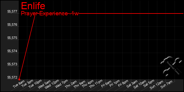 Last 7 Days Graph of Enlife