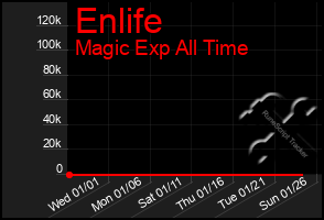 Total Graph of Enlife