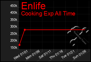 Total Graph of Enlife