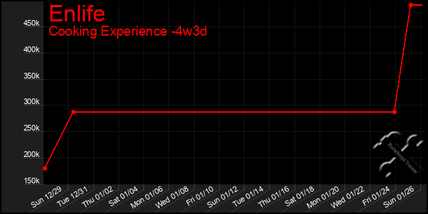 Last 31 Days Graph of Enlife