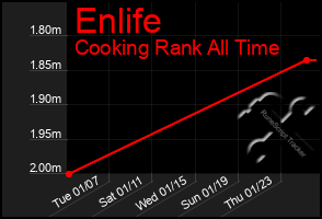 Total Graph of Enlife