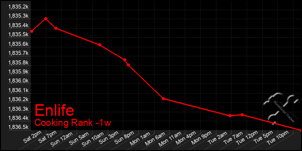 Last 7 Days Graph of Enlife