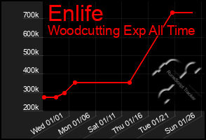 Total Graph of Enlife