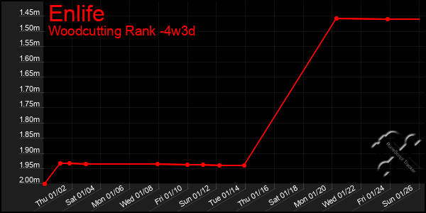 Last 31 Days Graph of Enlife