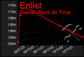 Total Graph of Enlist